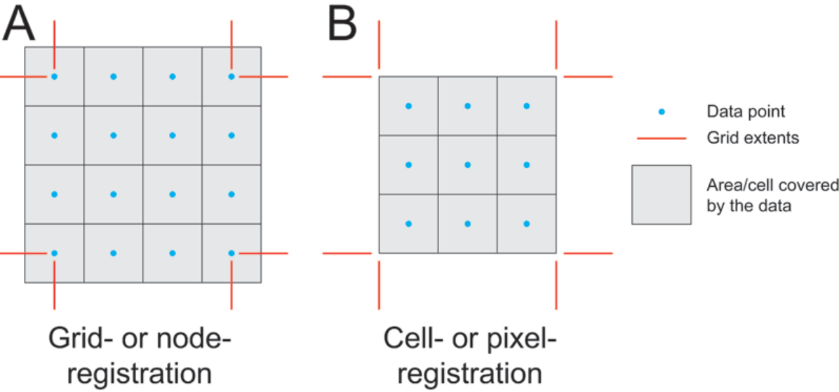 Difference between grid-registration and cell-registration for structured grids.