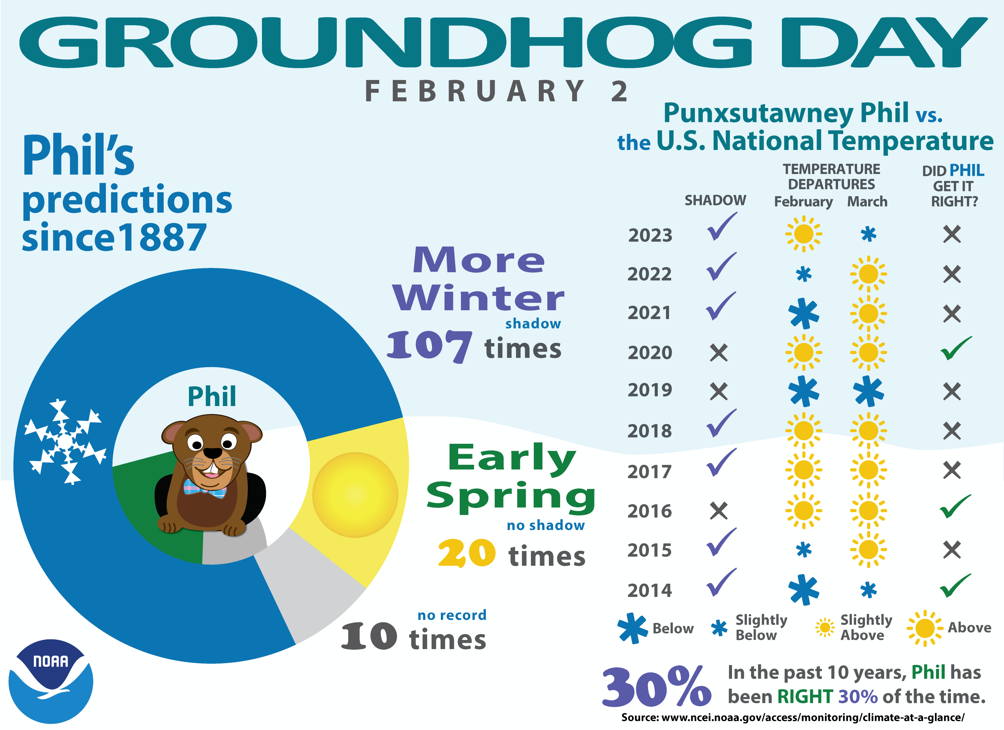 Infographic showing a cartoon Punxsutawney Phil next to facts, figures, and a data table illustrating the level of accuracy of his predictions. 