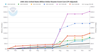 Line graph of 1980-2021 costs of U.S. billion-dollar disasters annually
