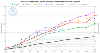 Line graph of 1980-2021 U.S. billion-dollar disaster frequency annually