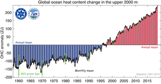 Graph of global ocean heat content change in the upper 2000 m