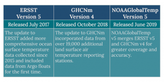 Graphic summarizing three datasets by NOAA NCEI: ERSSTv5, GHCNm-v4 and NOAAGlobalTemp v5
