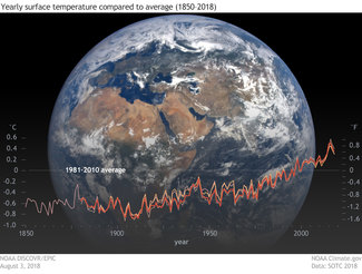 Graphic of yearly surface temperature compared to average for 1850 to 2018 by Climate.gov