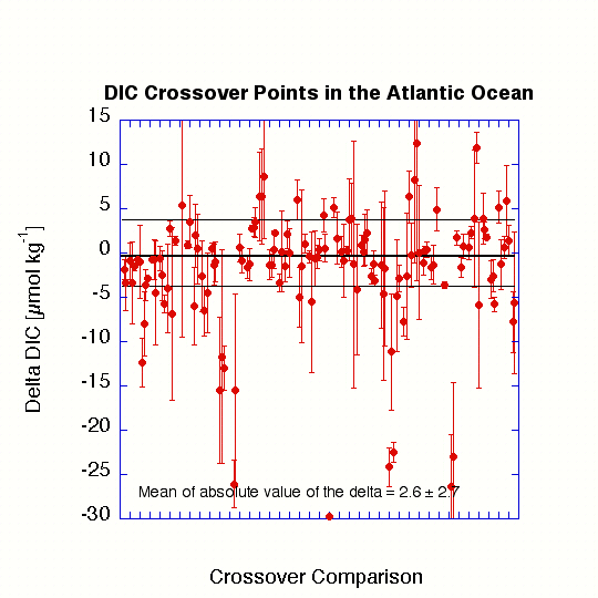 DIC Crossover Points in the Atlantic Ocean