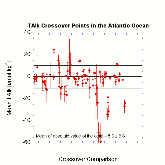TAlk Crossover Points in the Atlantic Ocean