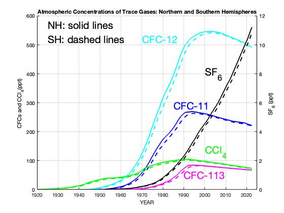 Mean mid-year tropospheric CFC-11, CFC-12, CFC-113, carbon tetrachloride (CCl4), sulfur hexafluoride (SF6) concentrations in the northern (NH) and southern (SH) hemispheres for the period 1920.5 to 2015.5 The concentrations are expressed as the mixing ratio (mole fraction) of the trace gas in dry air and are reported in parts-per-trillion (ppt). image