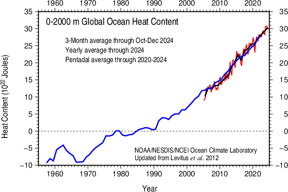 Ocean heat content upper 2000 m