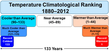 Temperature Climatological Ranking