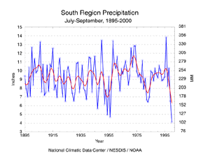 South Region Precipitation, July-September, 1895-2000