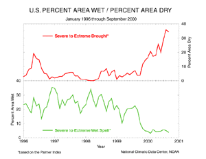 U.S. Drought and Wet Spell Area, 1996-2000