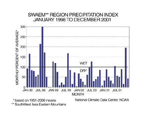 South West Asia Eastern Mountains Precipitation Index for January 1998 through December 2001