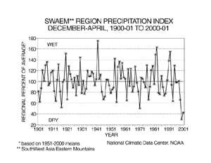 South West Asia Eastern Mountains December-April Precipitation Index, 1900-01 to 2000-01
