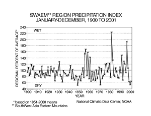 South West Asia Eastern Mountains Annual Precipitation Index, 1900-2001
