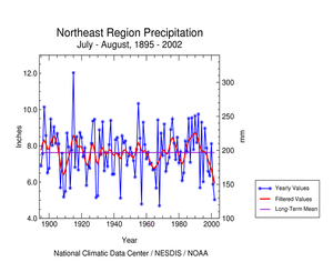 Northeast Region precipitation, Jul-Aug 1895-2002
