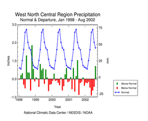 West North Central Region precipitation departures