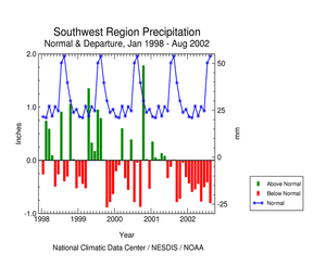 Southwest Region precipitation departures