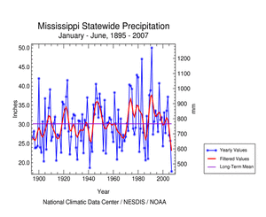 Mississippi Statewide Precipitation, January-June, 1895-2007