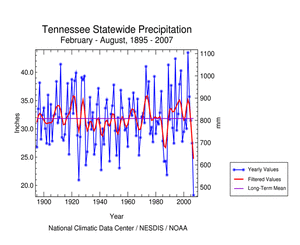 Tennessee Statewide Precipitation, February-August, 1895-2007