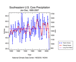 January-December Precipitation for Southeast Core Drought Area, 1895-2007