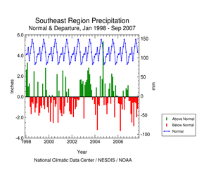 Graph showing Southeast Precipitation Departures and Normals, January 1998 - September 2007