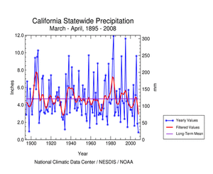 California statewide precipitation, March-April, 1895-2008