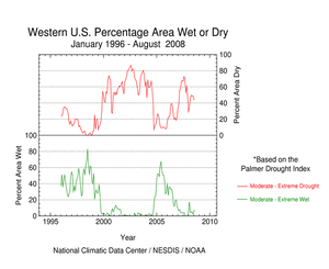 Percent area of the Western U.S. experiencing moderate to extreme dry and wet conditions, January 1996-August 2008, based on the Palmer Drought Index