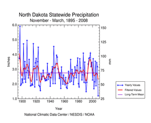 North Dakota November-March precipitation, 1895-2008