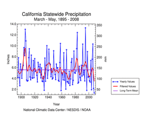 California statewide precipitation, March-May, 1895-2008