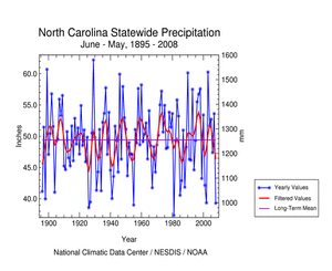 North Carolina statewide June-May precipitation, 1895-2008