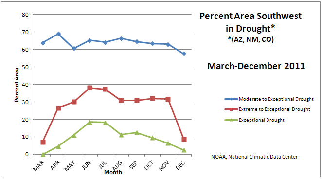 Percent area of Southwest (AZ-NM-CO) in drought, March-December 2011