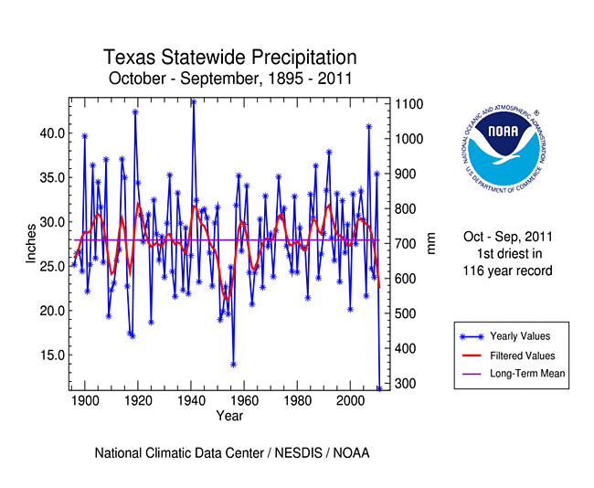 Hydrologic year (October-September) precipitation, 1895-2011, for Texas