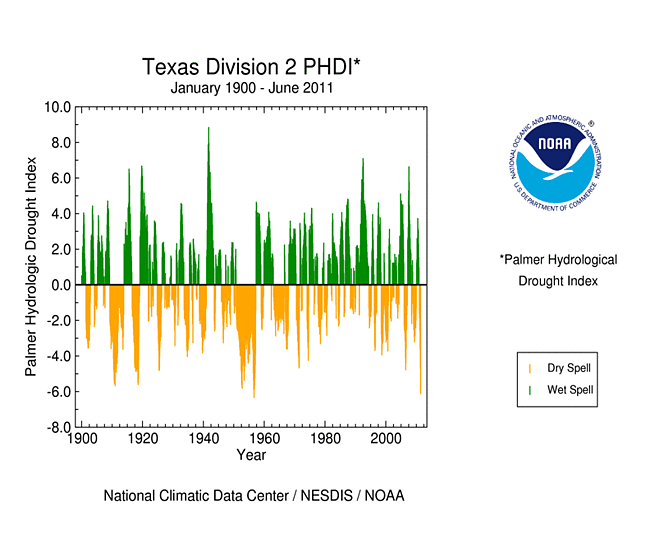 Texas climate division 2 (Low Rolling Plains) PHDI, January 1900-June 2011
