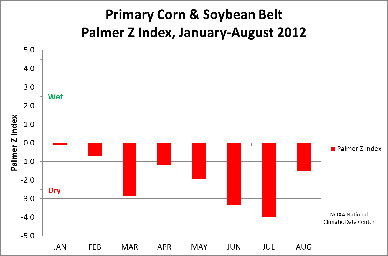 Primary Corn and Soybean Belt Palmer Z Index, January 2012-August 2012