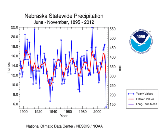 Nebraska statewide precipitation, June-November, 1895-2012