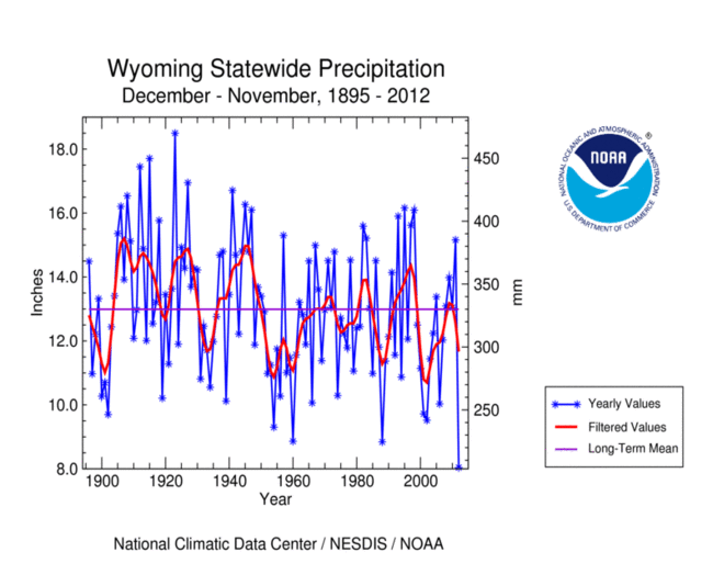 Wyoming statewide precipitation, December-November, 1895/96-2011/12