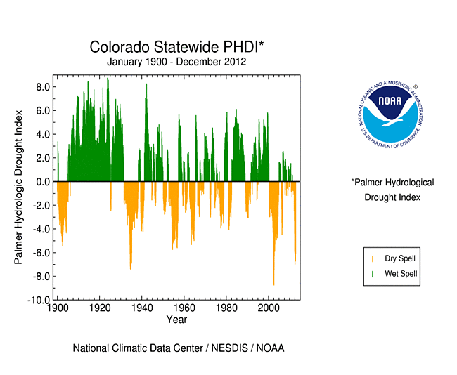 Colorado statewide PHDI, January 1900-December 2012