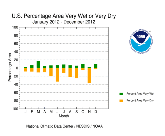 graph showing percent area of the contiguous U.S. very wet and very dry for January-December 2012