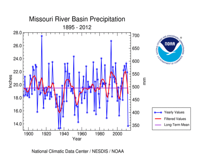 Missouri River Basin precipitation, January-December, 1895-2012