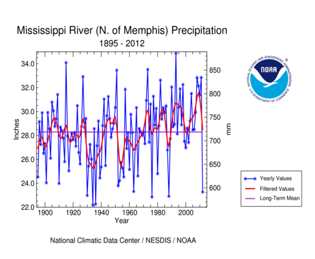 Mississippi River and Tributaries North of Memphis, precipitation, January-December, 1895-2012