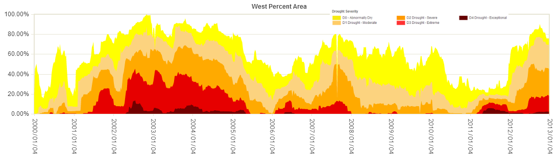Percent area of the West in moderate to exceptional drought, 2000-2012, based on the USDM