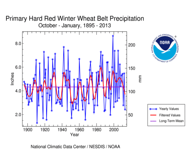 Primary Hard Red Winter Wheat Belt precipitation, October-January, 1895-2013