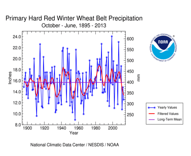 Primary Hard Red Winter Wheat Belt precipitation, October-June, 1895-2013