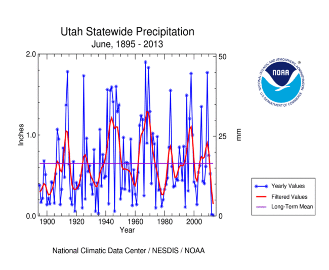 Utah statewide precipitation, June, 1895-2013
