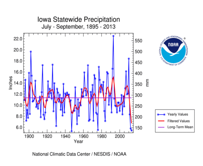Iowa statewide precipitation, July-September, 1895-2013