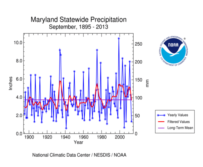 Maryland statewide precipitation, September, 1895-2013