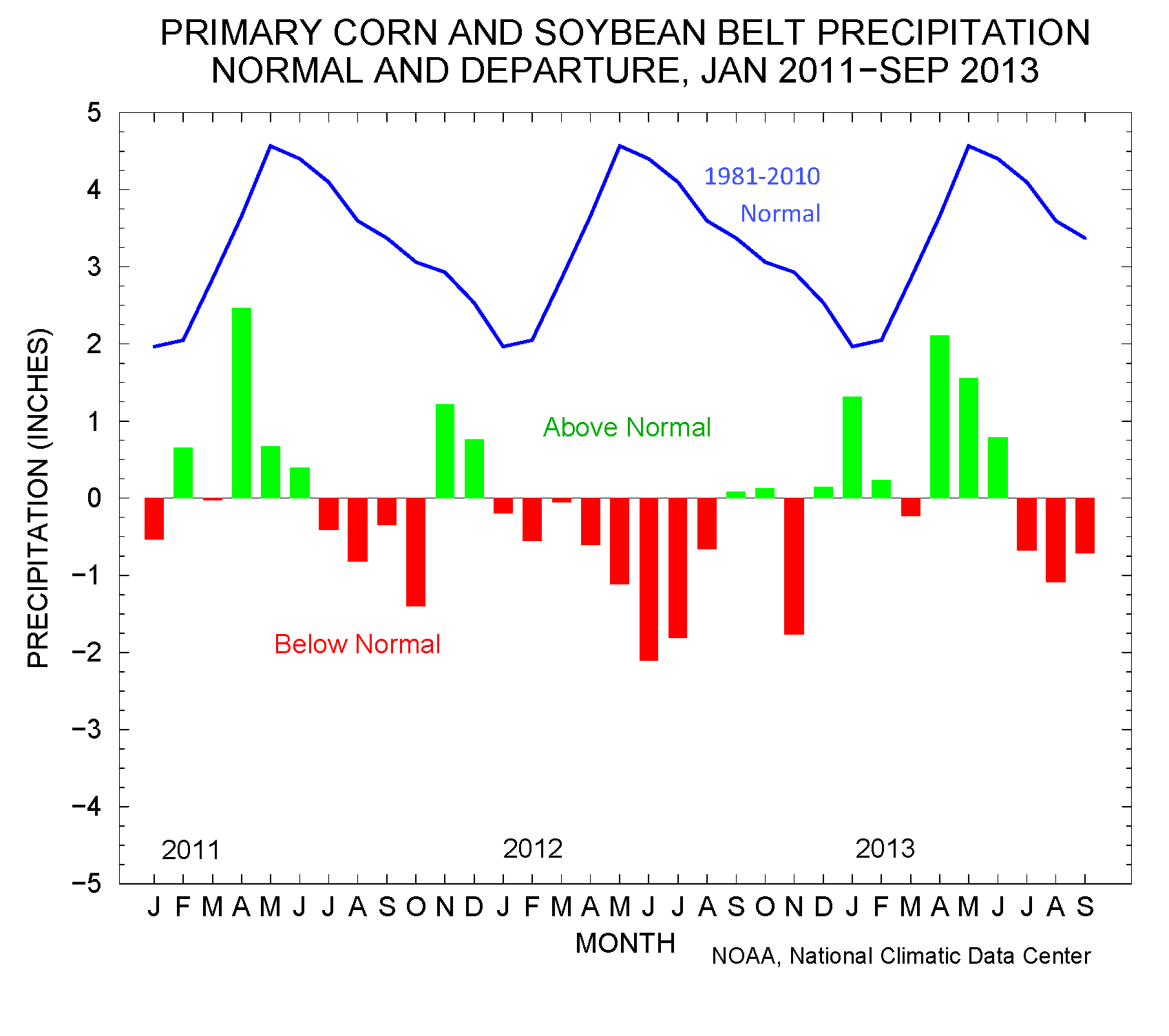 Primary Corn and Soybean Belt precipitation departures, January 2011-September 2013