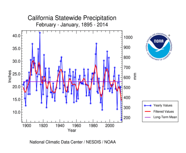 California statewide precipitation, February-January, 1895-2014