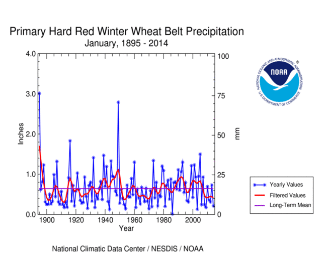 Primary Hard Red Winter Wheat Belt precipitation, current month, 1895-2013