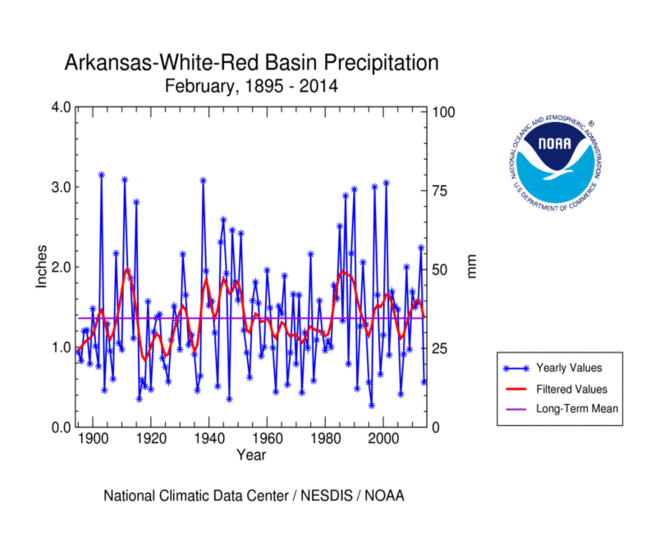 Arkansas-White-Red River Basin precipitation, current month, 1895-2014