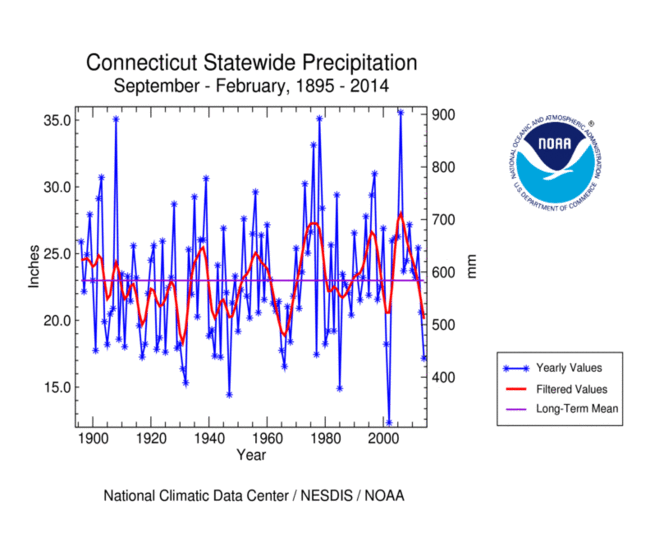 Connecticut statewide precipitation, September-February, 1895-2014